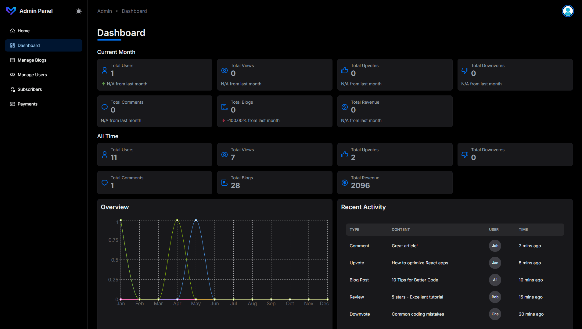 Admin Dashboard